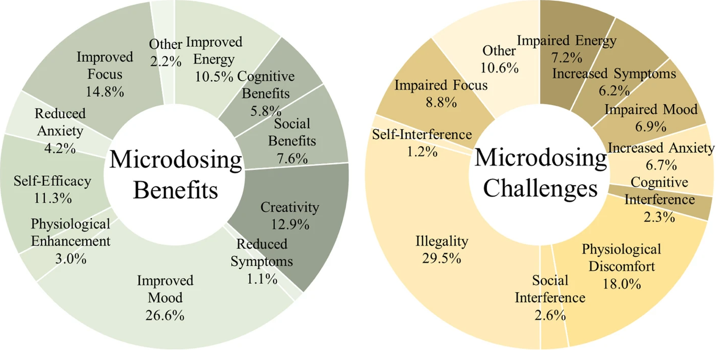 What Is Microdosing Teame